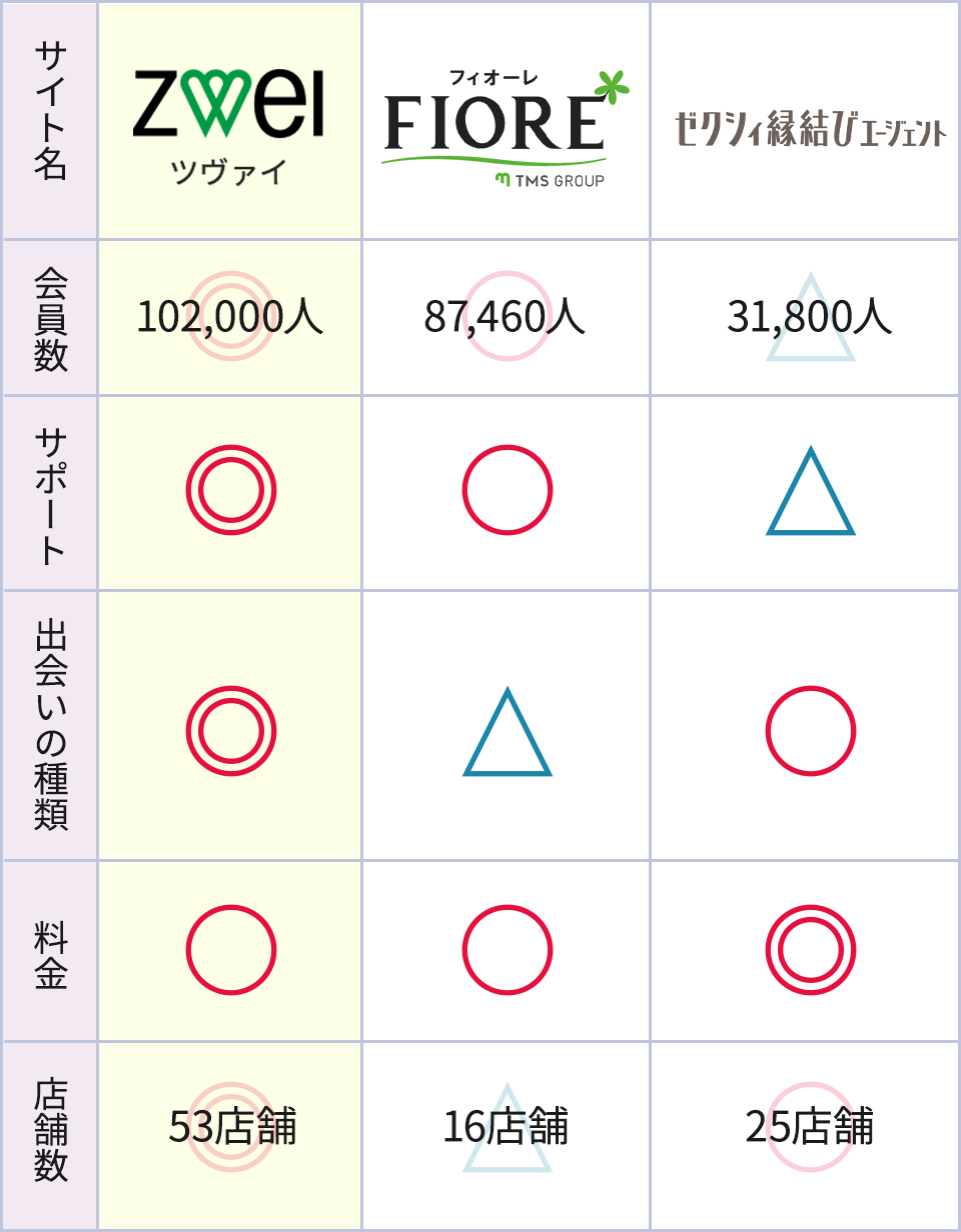 おすすめ結婚相談所比較表