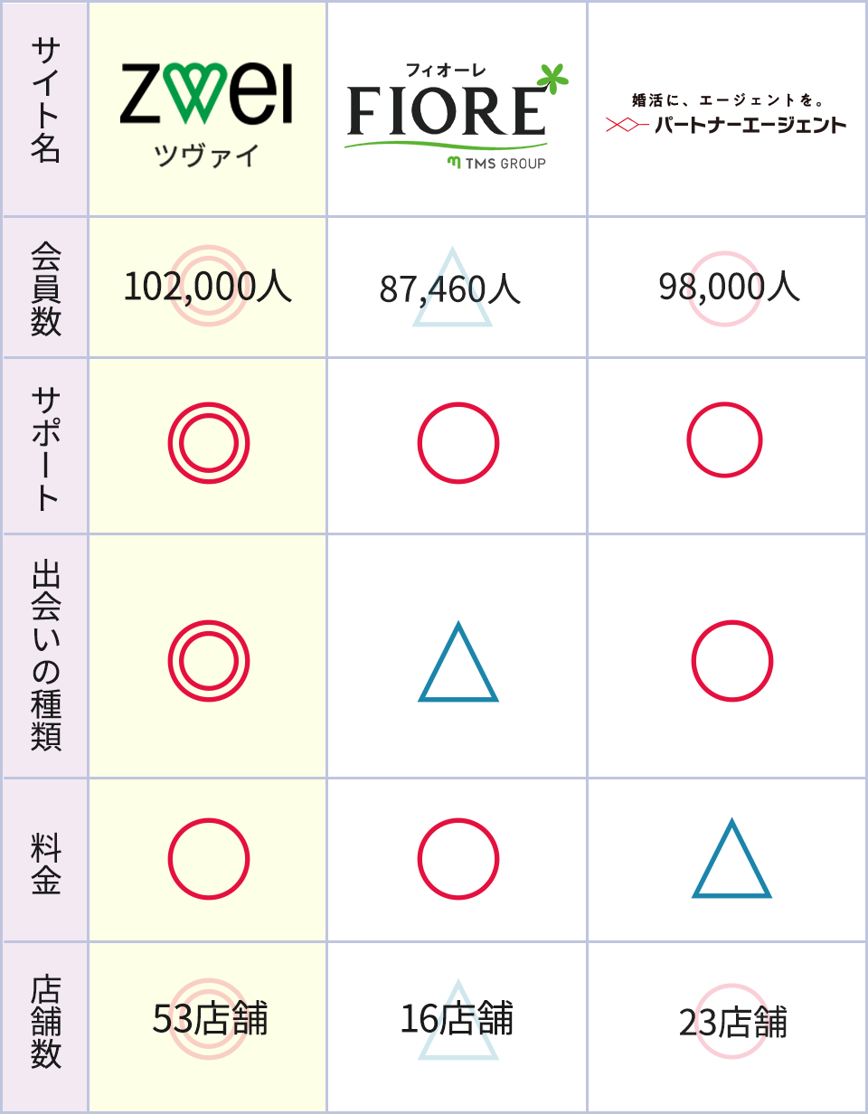 おすすめ結婚相談所比較表