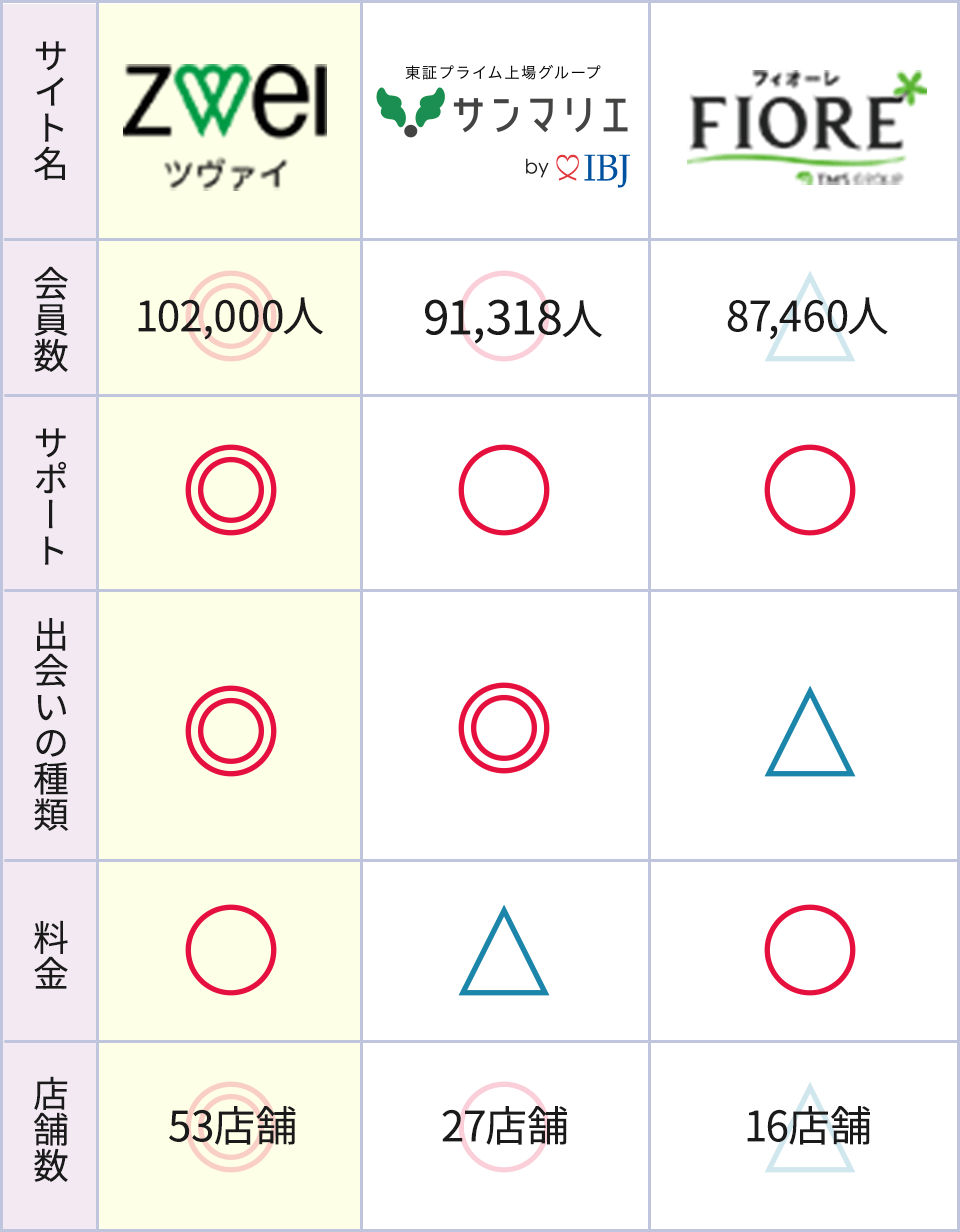 おすすめ結婚相談所比較表