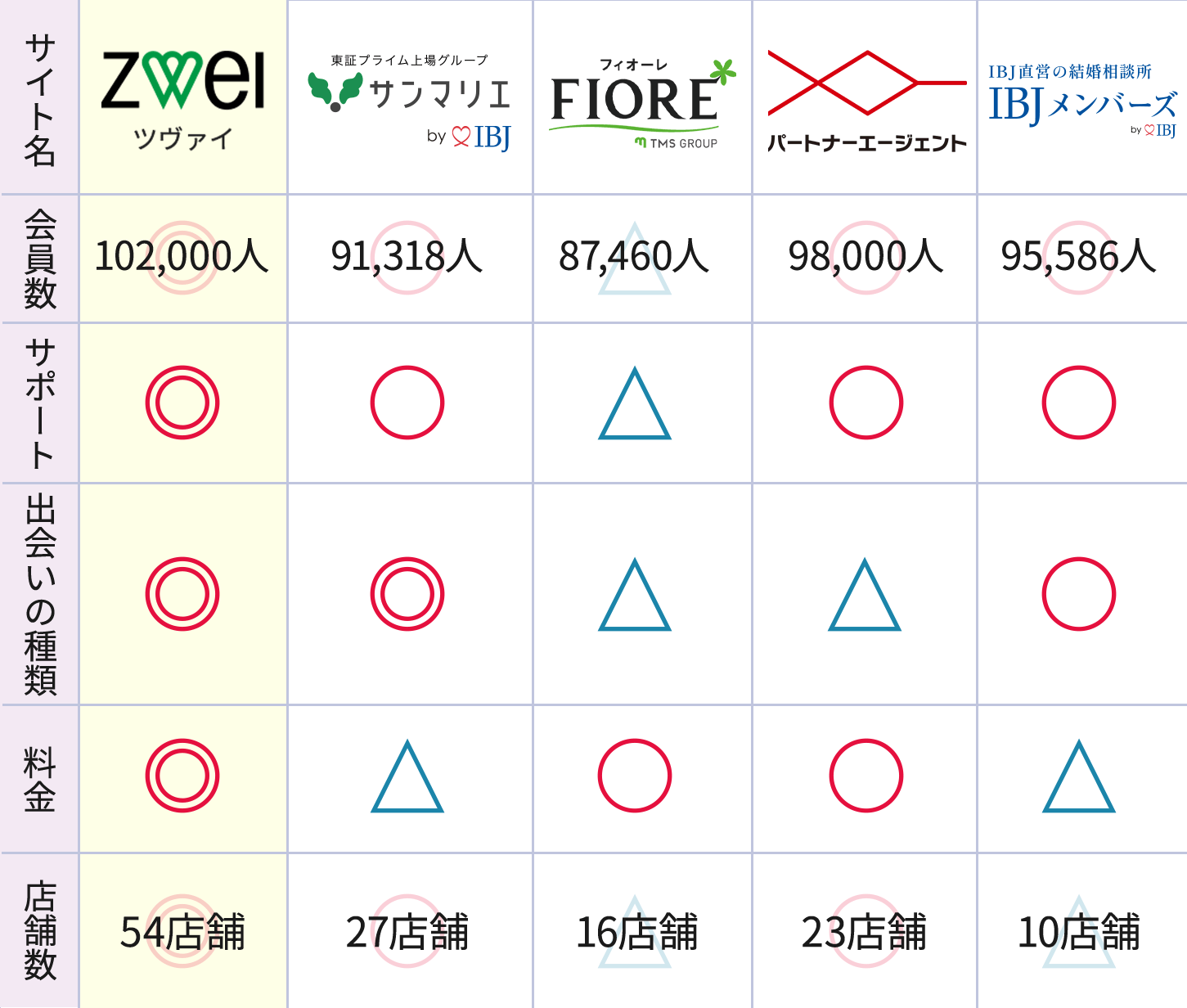おすすめ結婚相談所比較表
