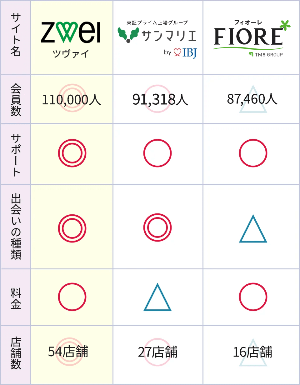 おすすめ結婚相談所比較表